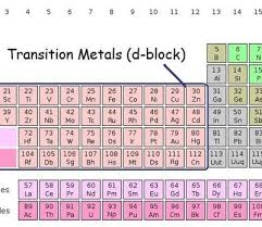 <ul><li><p>Group 3-12</p></li><li><p>(Varies) Valence electrons</p></li><li><p>Solids</p></li><li><p>Metals</p></li></ul><p>Facts:</p><ul><li><p>High melting points</p></li><li><p>Malleable</p></li><li><p>Good conductors</p></li></ul><p></p>