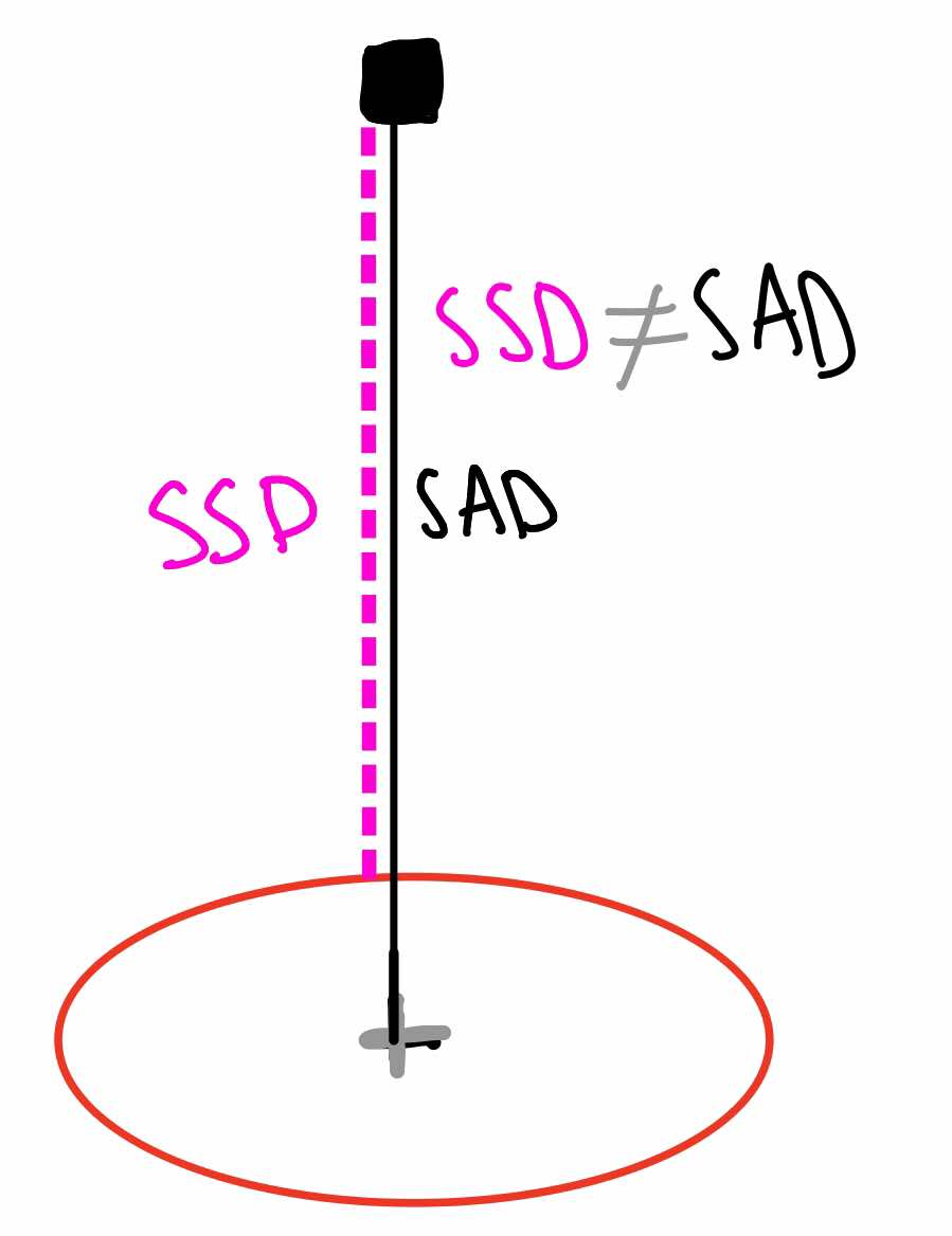 <p>SSD /= SAD </p>