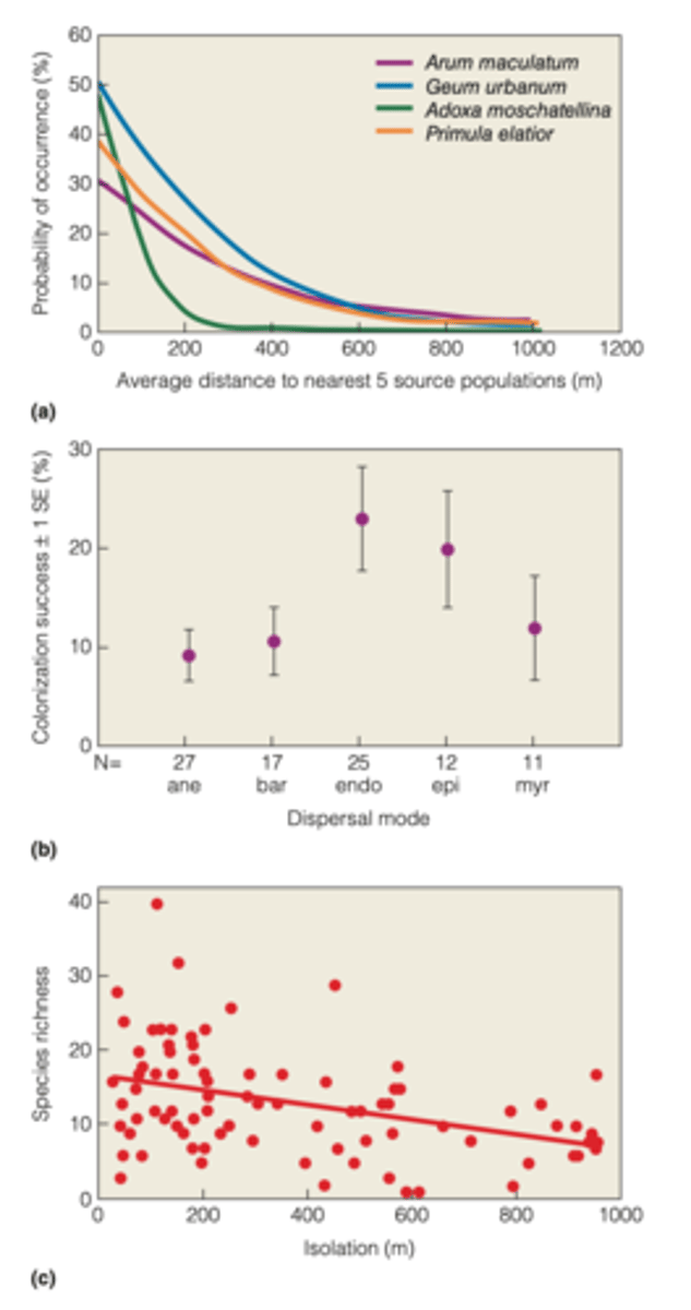 <p>MAIN GOAL OF STUDY:</p><p>- examine the patterns of colonization of forest plant species on a fragmented landscape in central Belgium</p><p>----------------</p><p>RESULTS:</p><p>- found that for all species the probability of successful colonization of a forest patch declined with distance from the nearest source population</p>