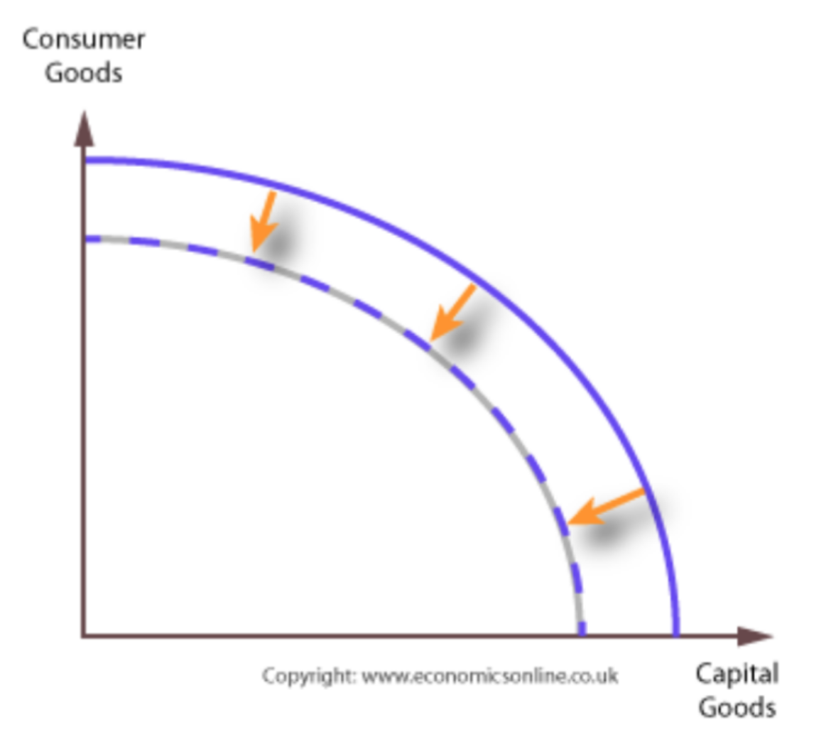 <p><strong><em><sub>Very occasional</sub></em></strong><sub>. Is seen as economic decline, can be caused by a natural disaster or civil war.</sub></p>