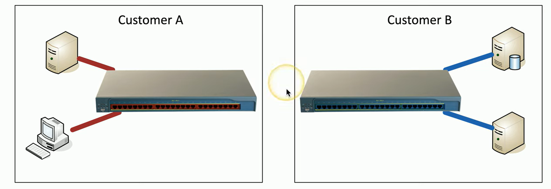 <p>Involves separating network devices and infrastructure to create distinct, isolated environments. Each segment runs on its own physical network.<br><br>For example, Customer A’s devices are connected to one switch, while Customer B’s devices connect to a different switch. Because these switches are physically independent, there’s no way for Customer A to access Customer B’s resources, and vice versa.</p>