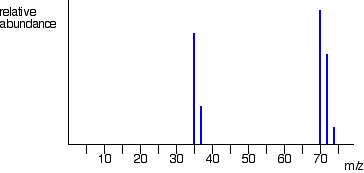 <ul><li><p>Cl-35 (75%)</p></li><li><p>Cl-37 (25%)</p></li></ul><p></p><ul><li><p>Cl35-Cl35 = 70</p></li><li><p>Cl35-Cl37 = 72 (x2)</p></li><li><p>Cl37-Cl37= 74</p></li></ul>