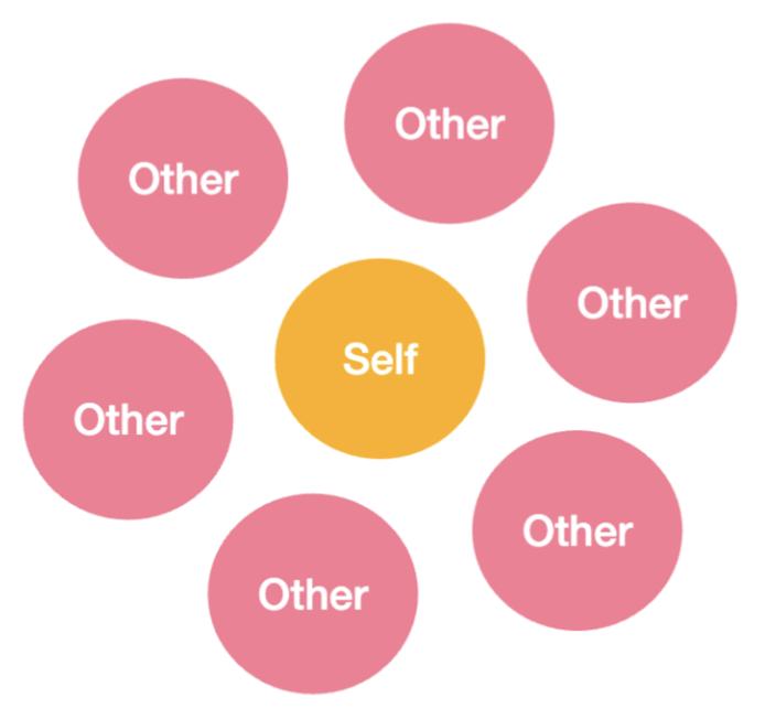 <ul><li><p>The cultural perspective that emphasizes the self as an autonomous entity separate from others, promoting individual goals and uniqueness.</p></li></ul><ul><li><p>My environment should change to fit me</p></li><li><p>Many Western countries: USA, Australia, UK</p></li><li><p>Separate from social context</p></li><li><p>Be unique, express yourself</p></li><li><p>Promote your own goals</p></li><li><p>Say “what’s on your mind”</p></li></ul>