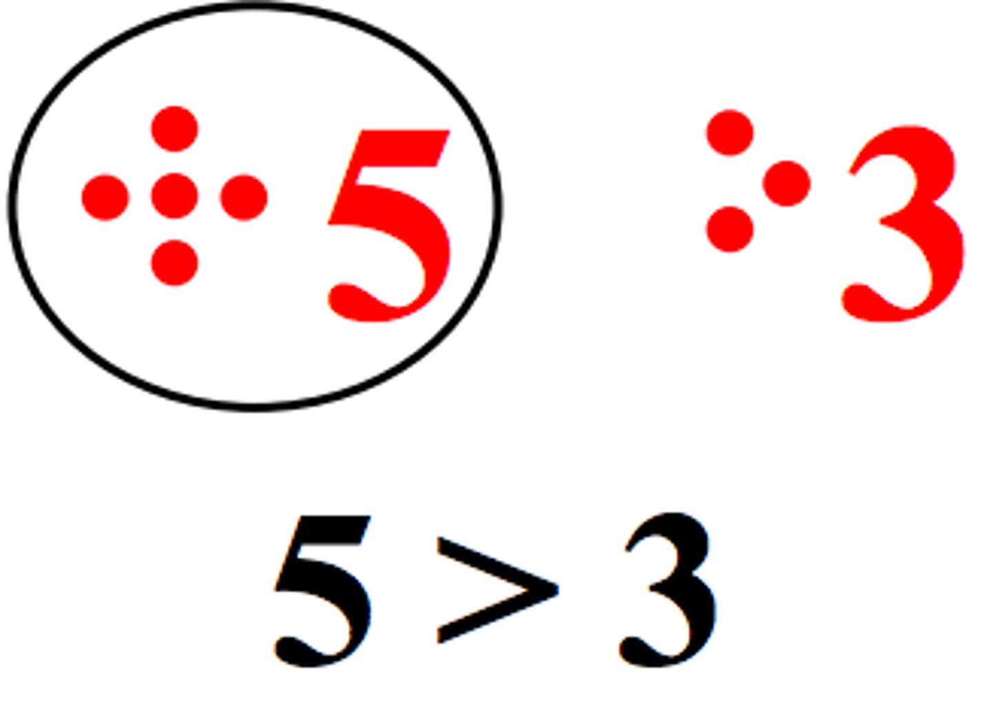 <p>is greater than</p>