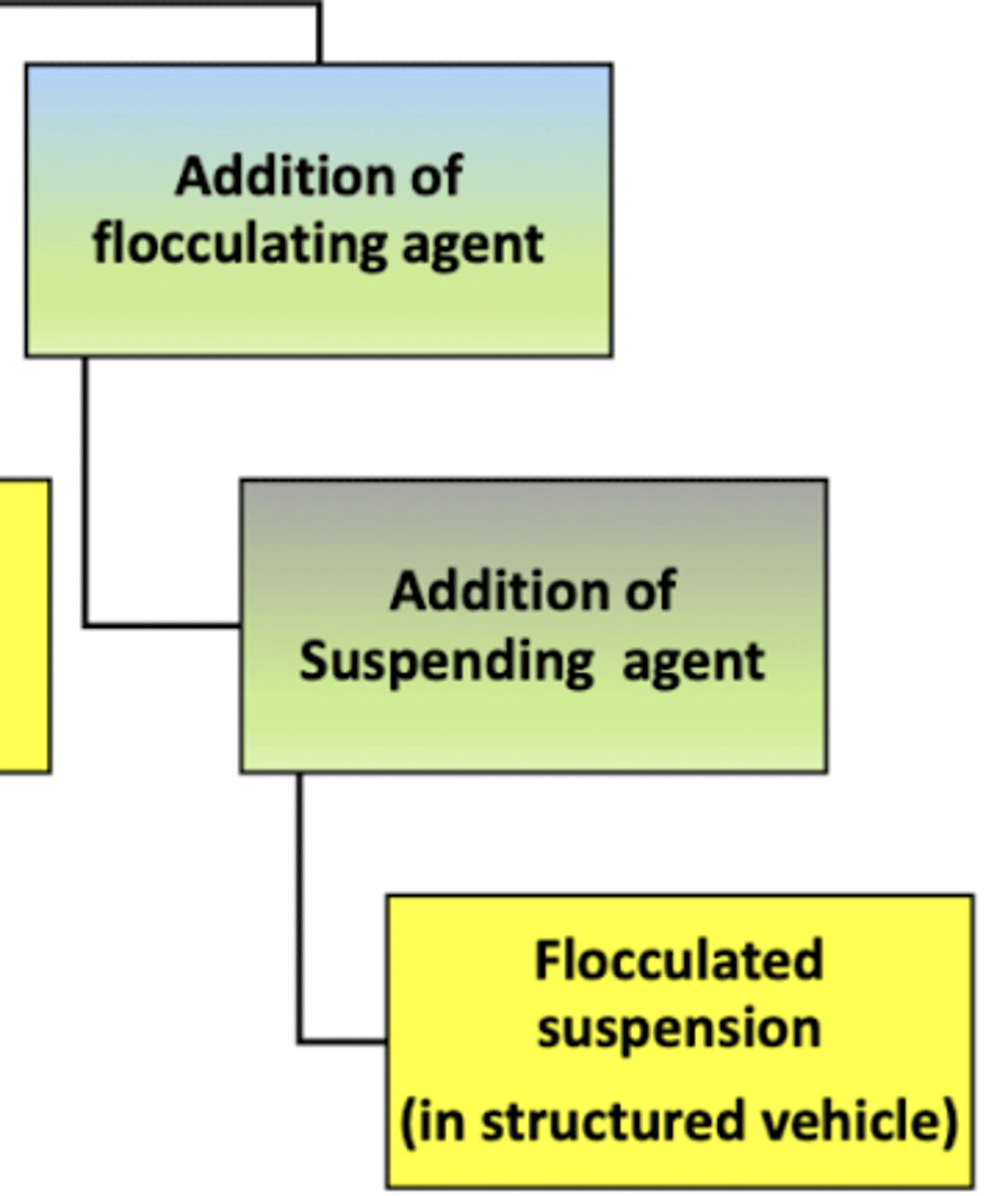 <p>suspending agent ; flocculating agent</p>