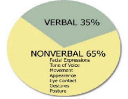 <p>Examples of nonverbal communication listed in the chart </p>