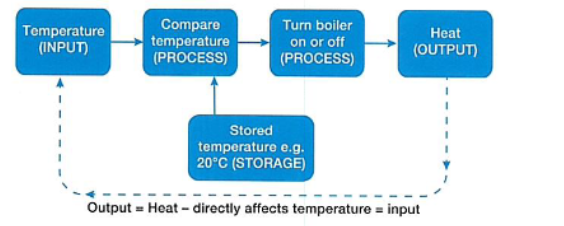 <p>Its constantly monitoring the temperature of its surroundings. The desired temperature stored it monitored in case it is too high or below the preset. Uses a controlled loop to change the temperature and turn on boiler if needed.</p>