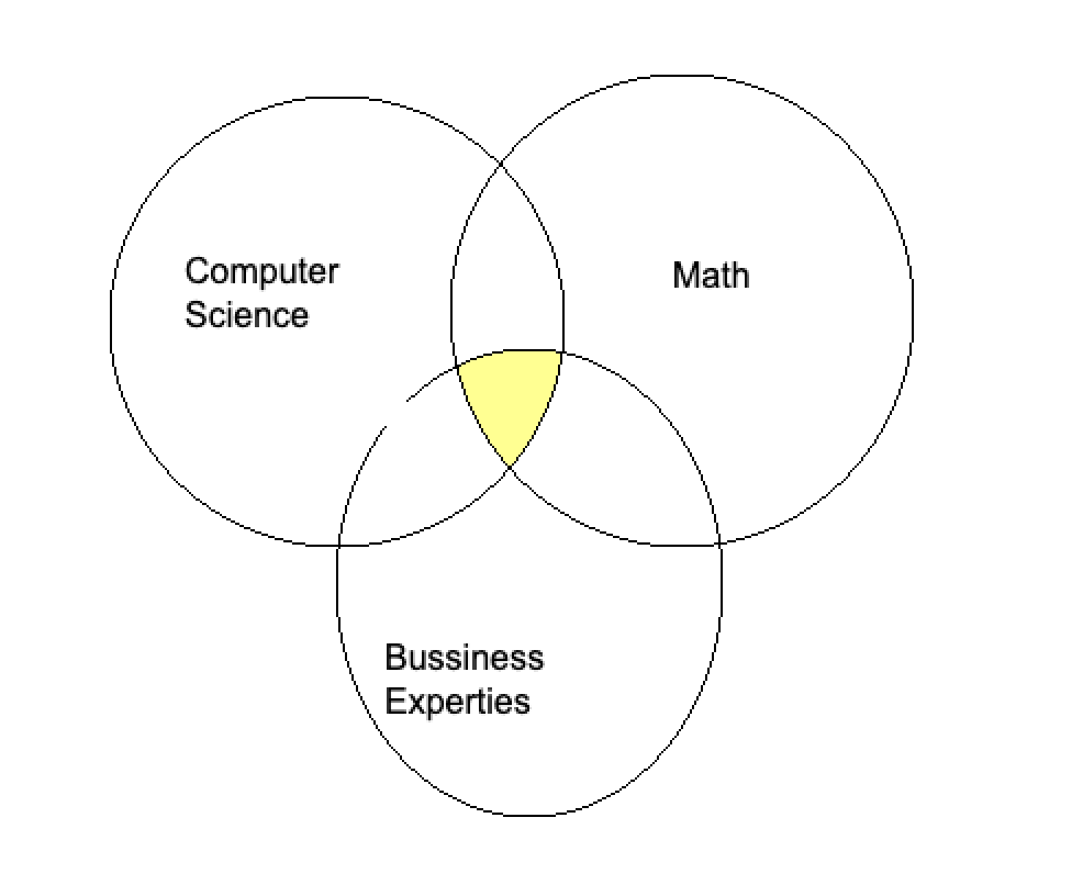 <p>Noise data → Knowledge Insights → Organization Action </p><p></p><p>Noise data : In this data is raw , unorganised and unclean </p><p>Knowledge Insights : In this data is cleaned ,analysed and meaningful </p><p>Organisational Action : In this we take actions based on Insights </p><p></p>
