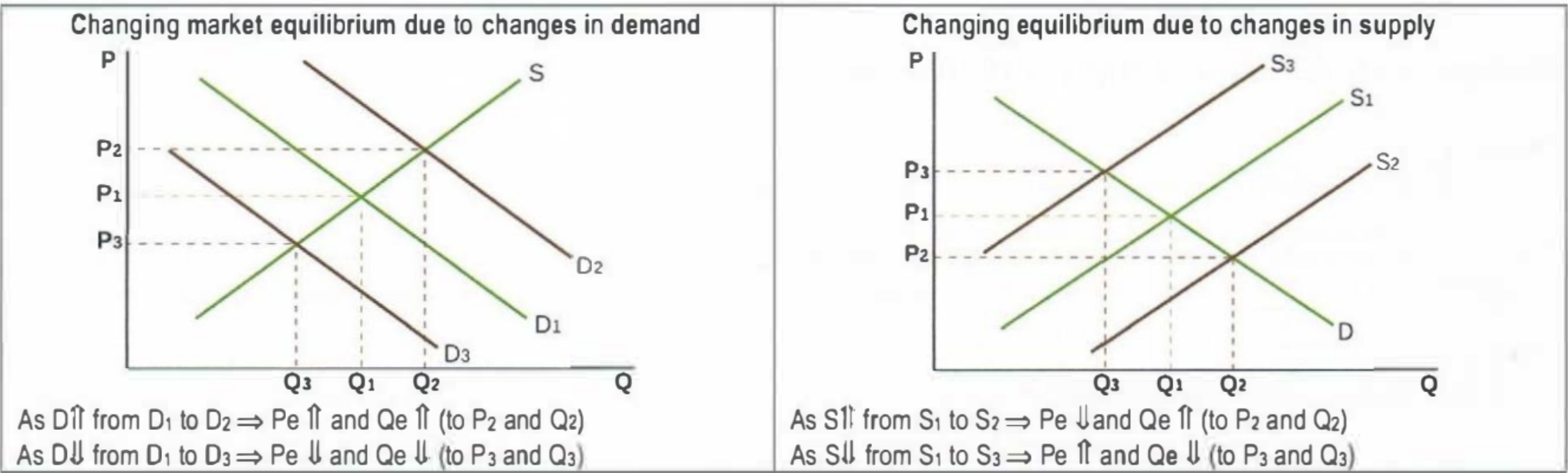 <p>Only changes when there is shift in demand or supply due to non-price determinant</p>