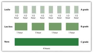 the tendency for distributed study or practice to yield better long-term retention than is achieved through massed study or practice.