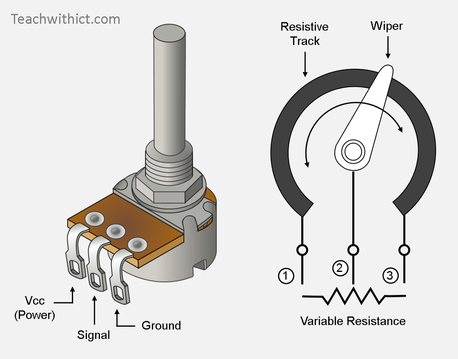 <p><strong>Light Dependent Resistor (LDR):</strong></p><ul><li><p class="">A transducer whose resistance varies based on the amount of light falling on it.</p></li><li><p class="">Commonly used in devices like cameras, streetlights, and night lights, as well as in detectors for various applications.</p></li></ul><p class=""><strong>Thermistor</strong>:</p><ul><li><p class="">A variable resistor that changes with temperature, with types:</p></li></ul><ul><li><p class=""><strong>NTC</strong> (Negative Temperature Coefficient) — resistance decreases as temperature increases.</p></li><li><p class=""><strong>PTC</strong> (Positive Temperature Coefficient) — resistance increases as temperature increases.</p></li><li><p class=""><strong>WARNING: NO SLOPE = NOT THERMISTOR</strong></p></li></ul><ul><li><p class=""><strong>Applications</strong>: Thermistors are used in temperature-sensitive devices (e.g., refrigerators, toasters).</p></li></ul><p class=""><strong>Potentiometer</strong>:</p><ul><li><p class="">A variable resistor with three terminals, used to adjust current/voltage or divide voltage. The wiper's position controls resistance.</p></li></ul><p></p>