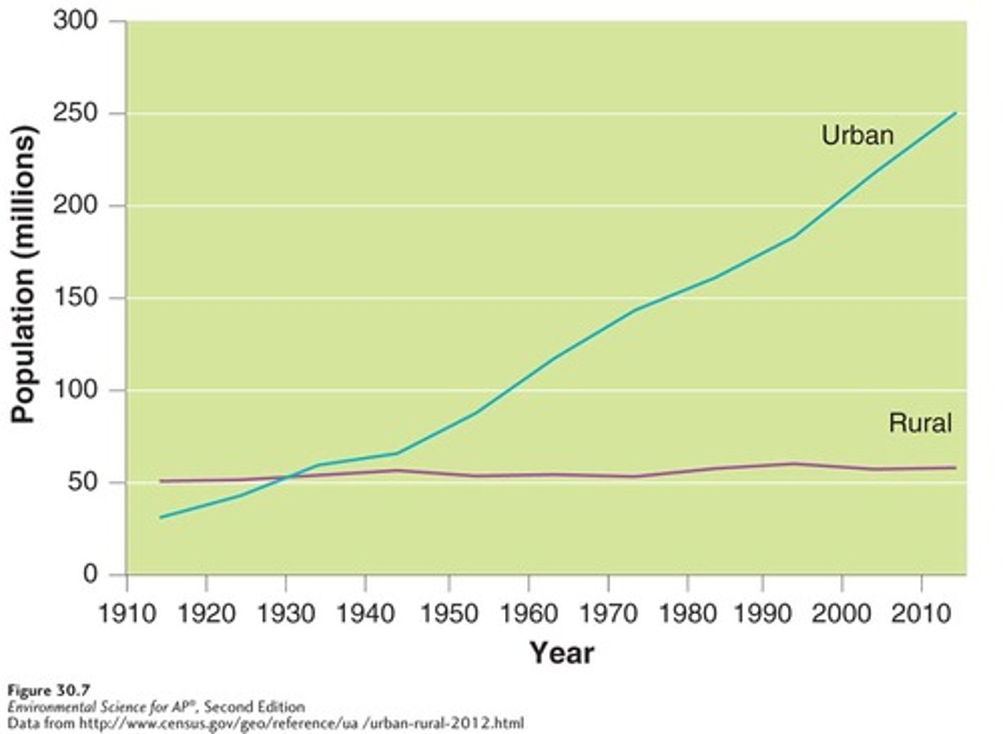 <p>- Originally in the 1500s, there was hardly any urban population, around 800 million people<br>- It wasn't until 1950 that the world reached the point where 30% of the global population were living in urban areas<br>- Since then, the pace of urbanisation has accelerated and today around 55% of the world's population will live in urban areas<br>- You can extrapolate the trend to 66% of people living in urban areas by 2050 <br>- This change means that the percentage of people living in urban areas will have more than doubled during the 100 years from 1950 to 2050<br><br><br>Growth in urban population is linear, but most of this occurs in low-middle-income countries in Asia whereas HICs like North America and Europe are growing at stable rates.</p>