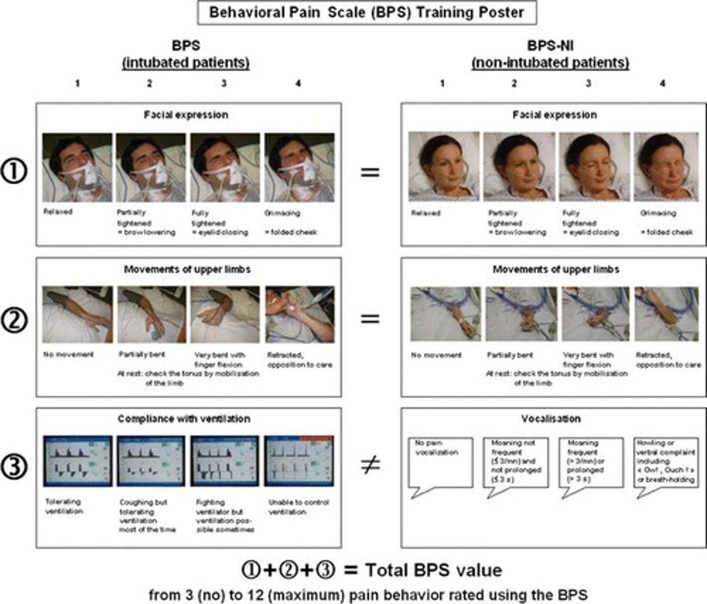 <p>A tool that scores pain based on observable behaviors in nonverbal patients, with a score of >5 indicating pain that needs to be addressed.</p>