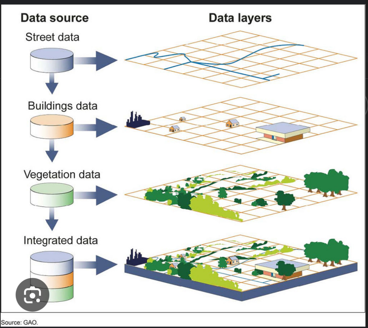 <p>Computer systems/ software that stores analyzes and displays info from multiple digital maps or data sets. </p><p>Exmpl: computer analyzes population density, land use patterns, and transportation networks. </p>