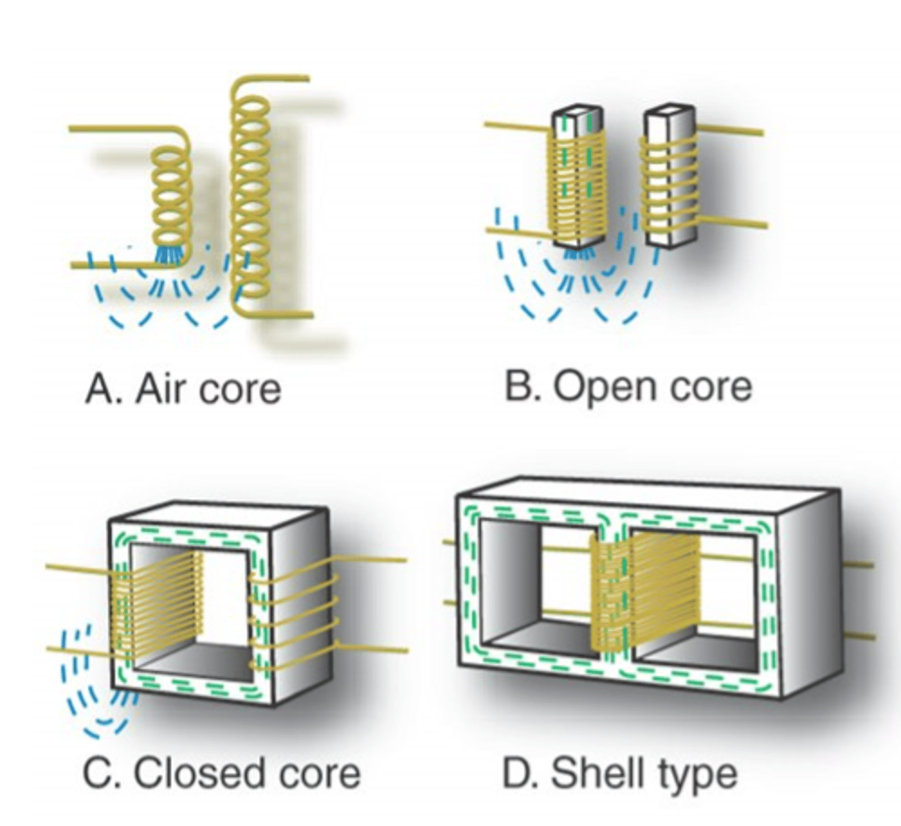 <p>Air core: Has no iron core — coils are surrounded by air; weak magnetic field and low efficiency. Most leakage.</p><p>Open core: Uses an iron core that doesn’t fully enclose the coils; some magnetic flux is lost. Some leakage</p><p>Closed core: Core forms a continuous magnetic path, keeping magnetic flux contained with minimal leakage; core is laminated to reduce eddy current loss.</p><p>Shell type: Most advanced, winding are insulated. Common in modern x-ray systems. Most efficient</p><p>Air = weakest → Shell = strongest (each step improves magnetic efficiency)</p>