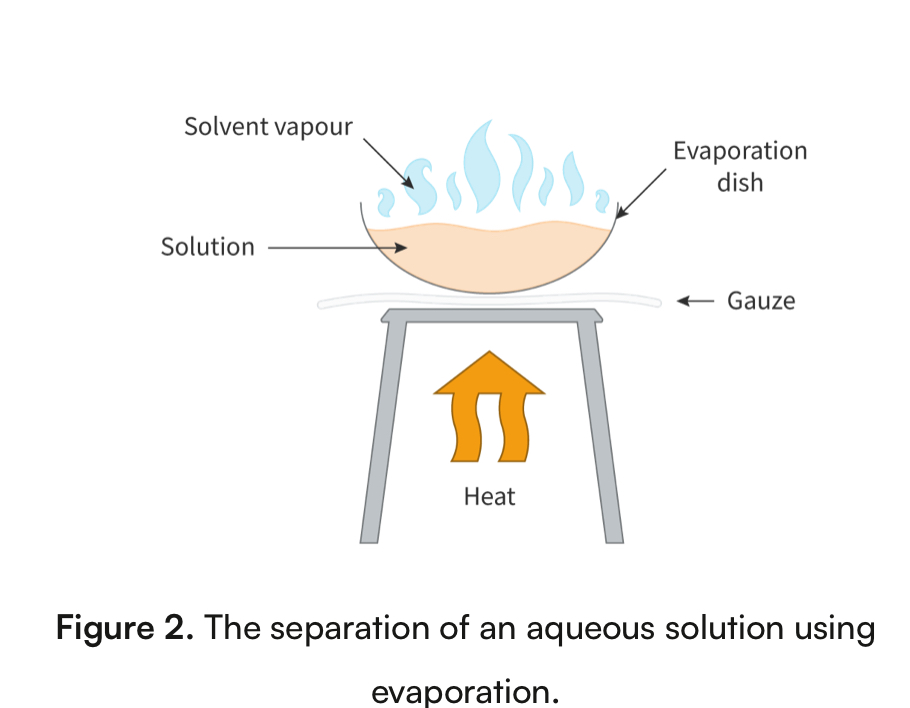 <p>Physical property: boiling point </p><ul><li><p>separates a dissolved solid from a liquid </p></li><li><p>Homogeneous mixture </p></li><li><p>Ex. Salt and water </p></li><li><p>Liquid evaporates leaving the solid behind </p></li></ul><p></p>