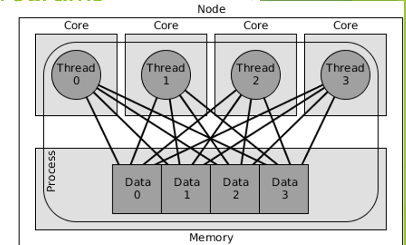 <p>Which parallel computing software type does this convey?</p>