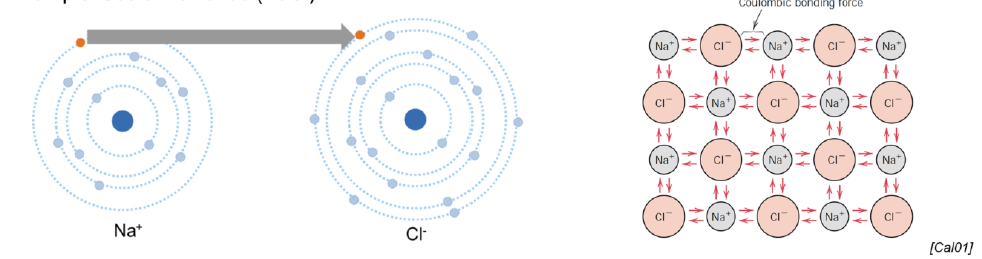 <ul><li><p>More electronegative atom attracts electrostatically the valence electron(s) of the less electronegative atom</p></li><li><p>For differences in electronegativity &gt; 1.8</p></li><li><p>Ex: ionic salts, metallic-non metallic bonds</p></li></ul><p></p>