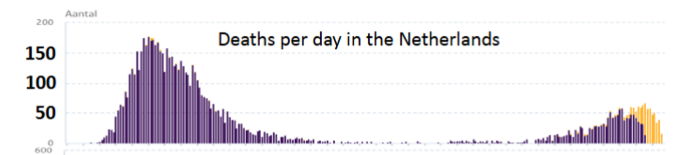 <p>deaths per day in the netherlands due to covid-19 — was the variant in the first wave worse?</p>