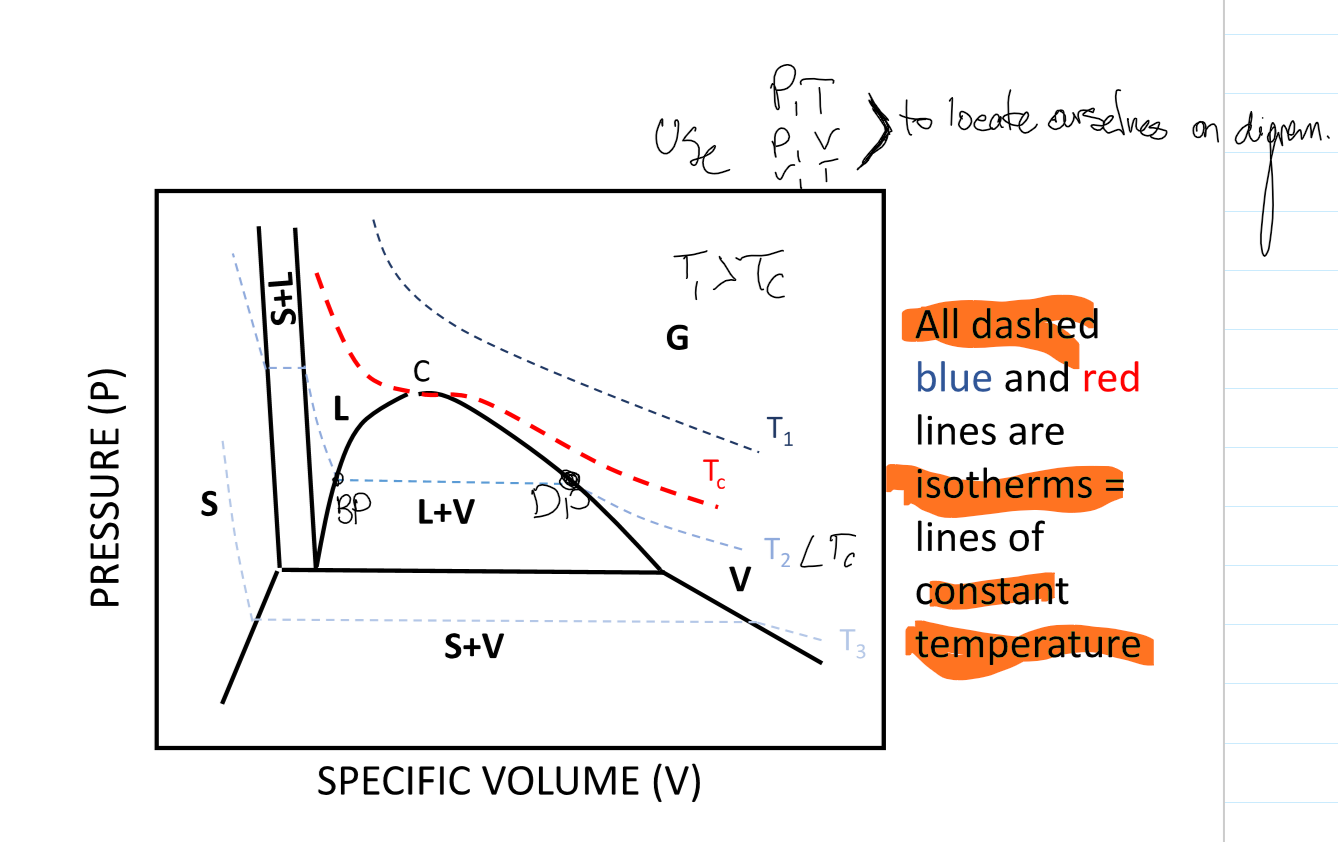 A constant temperature line