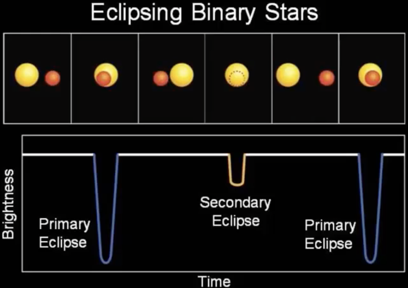 <p>eclipsing binaries</p>