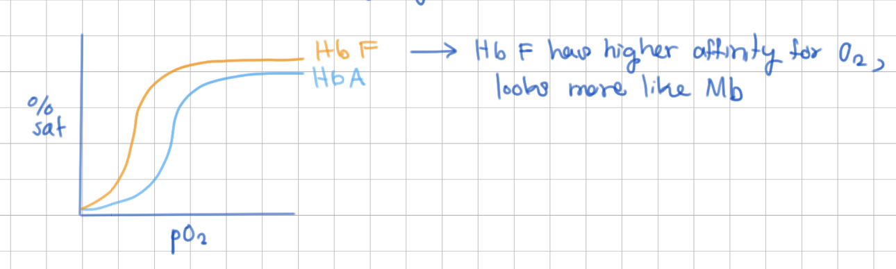 <p>higher</p><p></p>