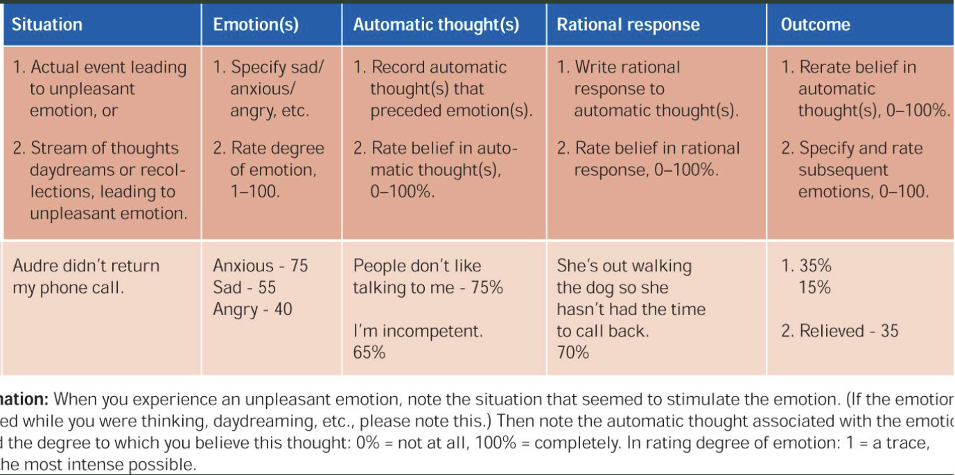 <p>therapist acts as a “co-investigator” to help the client come to conclusions on their own </p><p>hw: record thoughts and create rational responses</p>