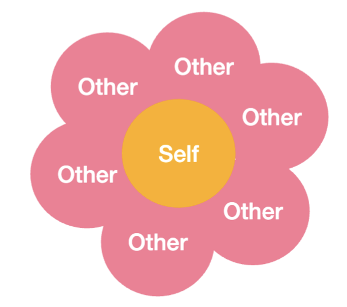 <ul><li><p>The cultural perspective that emphasizes the self as fundamentally connected to others, promoting fitting in a community and fulfilling appropriate roles.</p></li><li><p>I should change to fit my environment</p></li><li><p>Many East Asian, South Asian, African and Latin American countries</p></li><li><p>Connected with social context</p></li><li><p>Fit in, occupy your proper place</p></li><li><p>Promote others’ goals, sometimes in the expense of your own</p></li><li><p>“Read others’ minds”</p></li></ul>