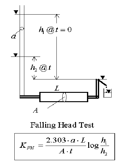 <p>Typically used with finer-grained soils that have lower conductivities. Downstream water does not have to be collected and is not subject to evaporation losses during long-scale test </p>