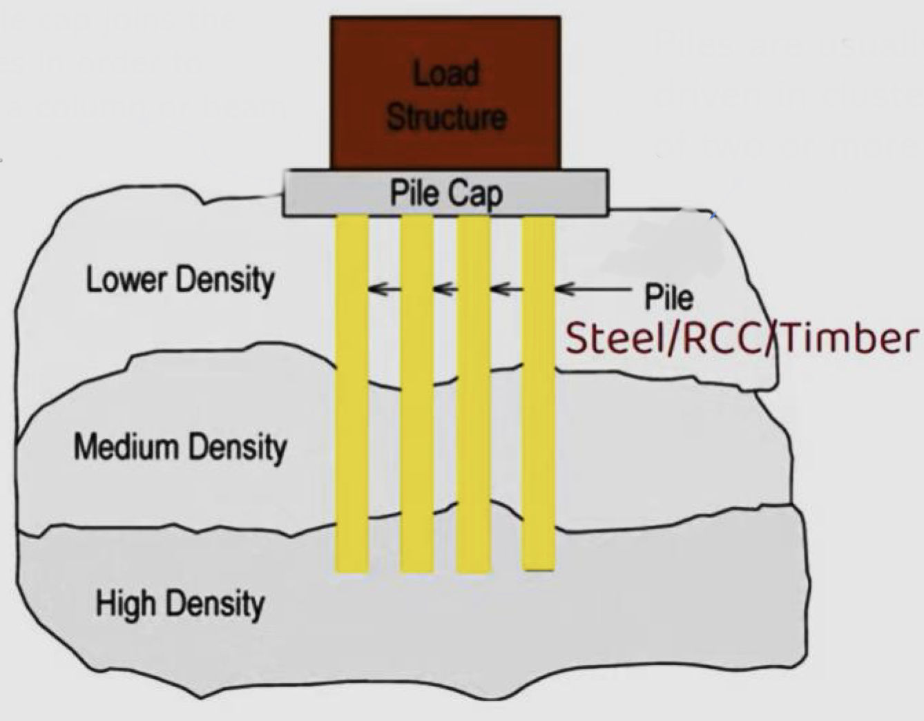 <ul><li><p>used in order to reach a stronger (high-density) ground level</p></li></ul><p></p><ul><li><p>a ground-level platform is built on very weak grounds (pile cap), it distributes the loads equally among the piles.</p></li></ul><p></p><ul><li><p>the columns fit on this platform, and are placed below the ground (piles), usually two or more</p></li></ul><p></p><ul><li><p>doesn’t have footing</p></li></ul><p></p><ul><li><p>pre-fabricated piles are the main types (saves time, effort, cost…)</p></li></ul><p></p><ul><li><p>cost of pile foundations is higher than most foundations</p></li></ul>