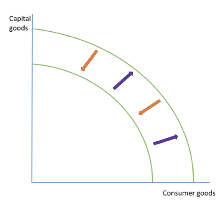 <p><span style="font-family: ArialMT">● &nbsp;The purple arrows show that the economy has grown because it can produce more of both goods. Increased quality or quantity </span></p><p><span style="font-family: ArialMT">● &nbsp;The orange arrows show the economy is declining as it can produce less goods than previously. Decrease in quality or quantity </span></p><p></p>