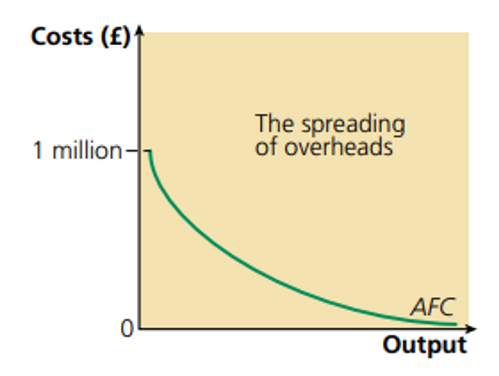 because the total fixed costs is spread across a greater output