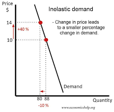 <p>Exists when a change in a good’s price cause little impact on the quantity demanded. (%^Qd&lt;%^P)</p>