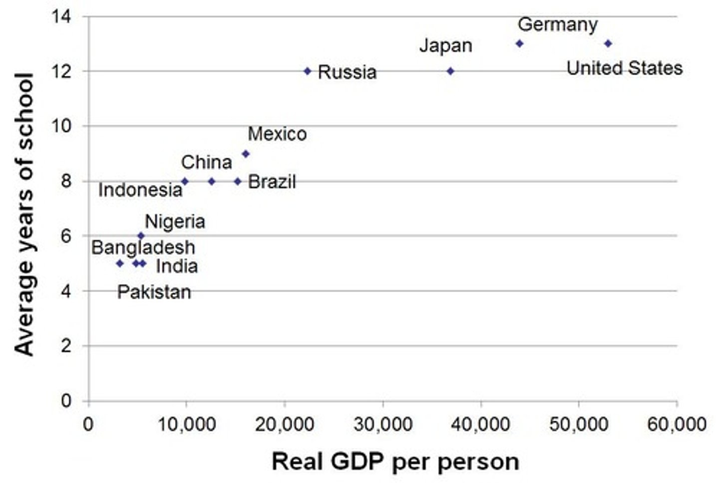 <p>Higher GDP is associated with increased average schooling levels.</p>