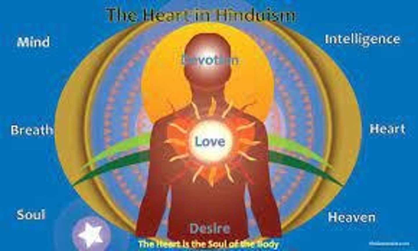 <p>Represents spiritual and emotional essence.</p>