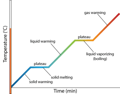 Heating Curve of Water