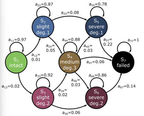 <p><strong>Markov Models </strong></p><p><strong>Deriving State transition probabilities</strong></p>