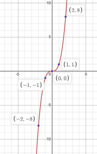 <p>f(x)=x³</p>