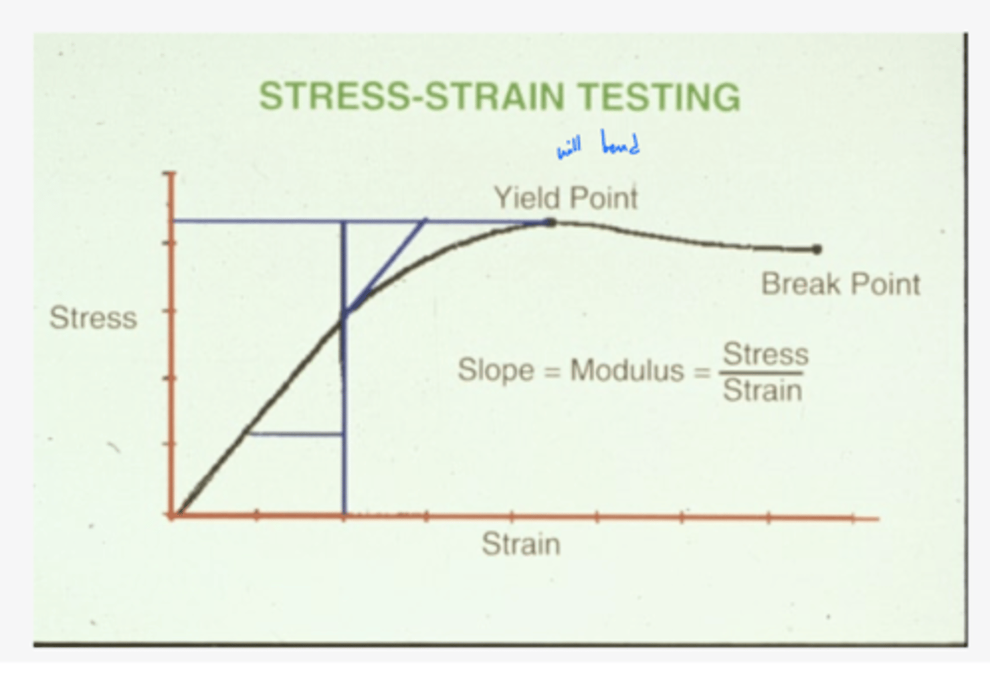 <p>bending on the eye → aka stiffness or flexible</p><p>= slope of the stress - strain curve</p>