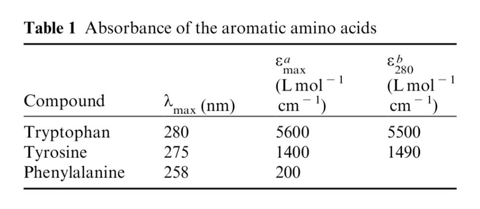 The unknowns for the size exclusion lab had chromophores, structures that absorb light. Tyrosine, Phenylalanine, and Tryptophan all absorb in the UV region (see picture).

\
Which wavelength(s) should be monitored (choose one)?

* 254, 290
* 200-300
* 260, 280
* 220, 280