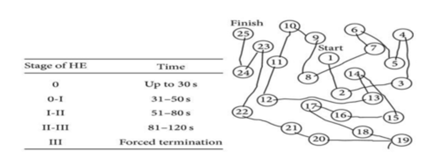 <p>connect the numbers test</p><p>-diagnosis cognitive impairment</p><p>serum ammonia levels (increased)</p>