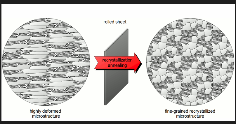 <ul><li><p>Process annealing</p><ul><li><p>Used for steels below 0.4% to negate affect of CW, for low C steels.</p></li><li><p>Used during extensive CW to allow continuation of CW without breaking. Recovery and recrystallisation are allowed to occur.</p></li><li><p>Temp. 630 to 700</p></li><li><p>Component is allowed to cool in furnace</p></li><li><p>a fine grain structure is desired</p></li></ul></li></ul><p></p>