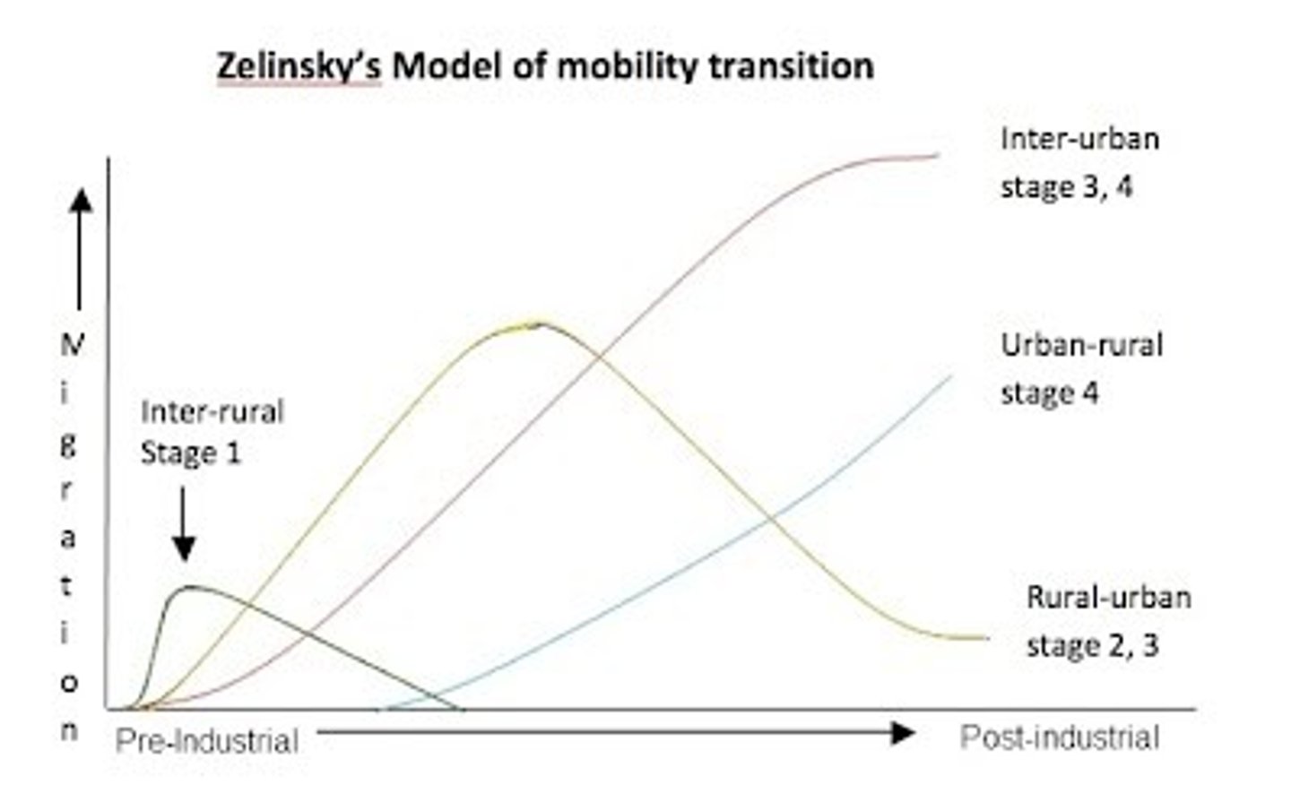 <p>A model that consists of five distinct stages of migration corresponding to the demographic transition model: pre-modern, transitional, industrial, post-industrial, and future.</p>