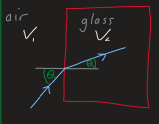 <p>what is the calculation of Snell’s law </p>