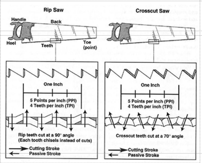 <ul><li><p class="Paragraph WhiteSpaceCollapse SCXP149763047 BCX0" style="text-align: left;"><span style="line-height: 0px;"><span>Points per inch (per 25mm)​</span></span></p></li><li><p class="Paragraph WhiteSpaceCollapse SCXP149763047 BCX0" style="text-align: left;"><span style="line-height: 0px;"><span>Teeth per inch (per 25mm)​</span></span></p></li><li><p class="Paragraph WhiteSpaceCollapse SCXP149763047 BCX0" style="text-align: left;"><span style="line-height: 0px;"><span>Direction of cut ​</span></span></p></li><li><p class="Paragraph WhiteSpaceCollapse SCXP149763047 BCX0" style="text-align: left;"><span style="line-height: 0px;"><span>push versus pull​</span></span></p></li><li><p class="Paragraph WhiteSpaceCollapse SCXP149763047 BCX0" style="text-align: left;"><span style="line-height: 0px;"><span>Tooth profile (cross cut versus rip cut)​</span></span></p></li><li><p class="Paragraph WhiteSpaceCollapse SCXP149763047 BCX0" style="text-align: left;"><span style="line-height: 0px;"><span>Width of cut (set)​</span></span></p></li><li><p class="Paragraph WhiteSpaceCollapse SCXP149763047 BCX0" style="text-align: left;"><span style="line-height: 0px;"><span>Set pattern​</span></span></p></li></ul><p></p>