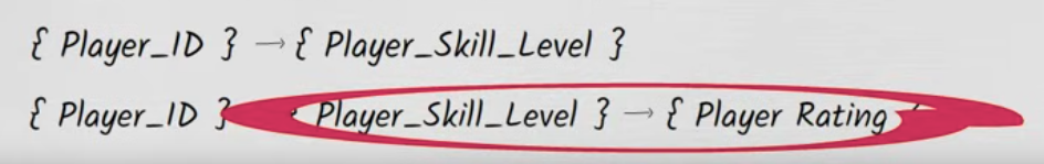<p>The difference lies in the type of dependency they address: - **2NF** deals with **partial dependencies**: if a non-key attribute depends on only *part* of a composite primary key, thats 2NF violation. - **How to recognize 2NF violation:** Look for tables with a composite primary key. If a non-key attribute's value can be determined by only one part of that composite key, it's a 2NF violation. - **Example:** In a "Player Inventory" table with a composite primary key of (Player, Item Type), if "Player Rating" is also a column, it's a 2NF violation because "Player Rating" depends solely on "Player" (part of the key), not on the entire (Player, Item Type) key. - **3NF** deals with **transitive dependencies**: a non-key attribute depends on *another non-key attribute*, which in turn depends on the primary key. - **How to recognize 3NF violation:** Look for non-key attributes that determine the value of another non-key attribute. - **Example:** In a "Player" table, if "Player Skill Level" is a non-key attribute that determines "Player Rating" (another non-key attribute), then "Player Rating" has a transitive dependency on "Player Skill Level," violating 3NF.<br><br>Picture doesn’t violaTE 2nf BUT DOES VIOLATE 3NF</p>