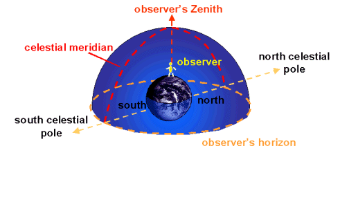 <ul><li><p><strong>Meridian</strong> = imaginary lines drawn from pole to pole through a place of interest, e.g. the Prime Meridian through Greenwich.</p></li><li><p><strong>Zenith</strong> = the point in the sky directly above the observer.</p></li></ul>