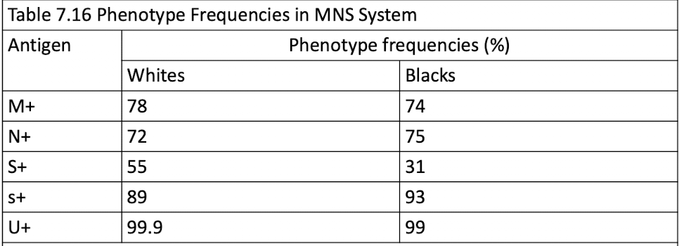 <p>M &amp; N</p><ul><li><p>Glycophorin A</p></li><li><p> Show dosage: Homozygous inheritance</p><p>enhances agglutination [(M+N–) or (M–N+)</p></li></ul><p>S, s, and U</p><ul><li><p>Glycophorin B</p></li><li><p>U antigen: resent when S or s is inherited </p></li></ul><p></p>