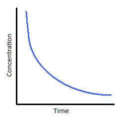 <ul><li><p>Sloping curve with a constant half life→ time taken for concentration of reactant to half</p></li><li><p>Order can be found out by using tangents</p></li><li><p>Gradient = rate</p></li><li><p>Rate is directly proportional to concentration</p></li></ul><p></p>