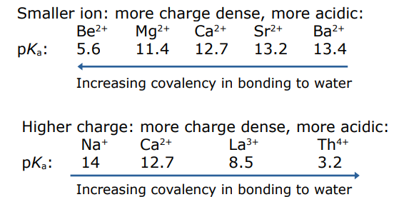 <p>If the metal is charge dense it can polarise the metal hydroxide bond weakening the O-H bonds in water so the dissociation of the H+ occurs to ta greater extent making the solution more acidic </p><p></p><p>smaller ion: more charge dense, more acidic </p><p>higher charge: more charge dense more acidic </p>